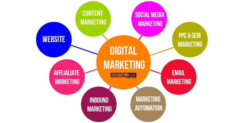 digital marketing including social media marketing at lowest budget call 7358619177