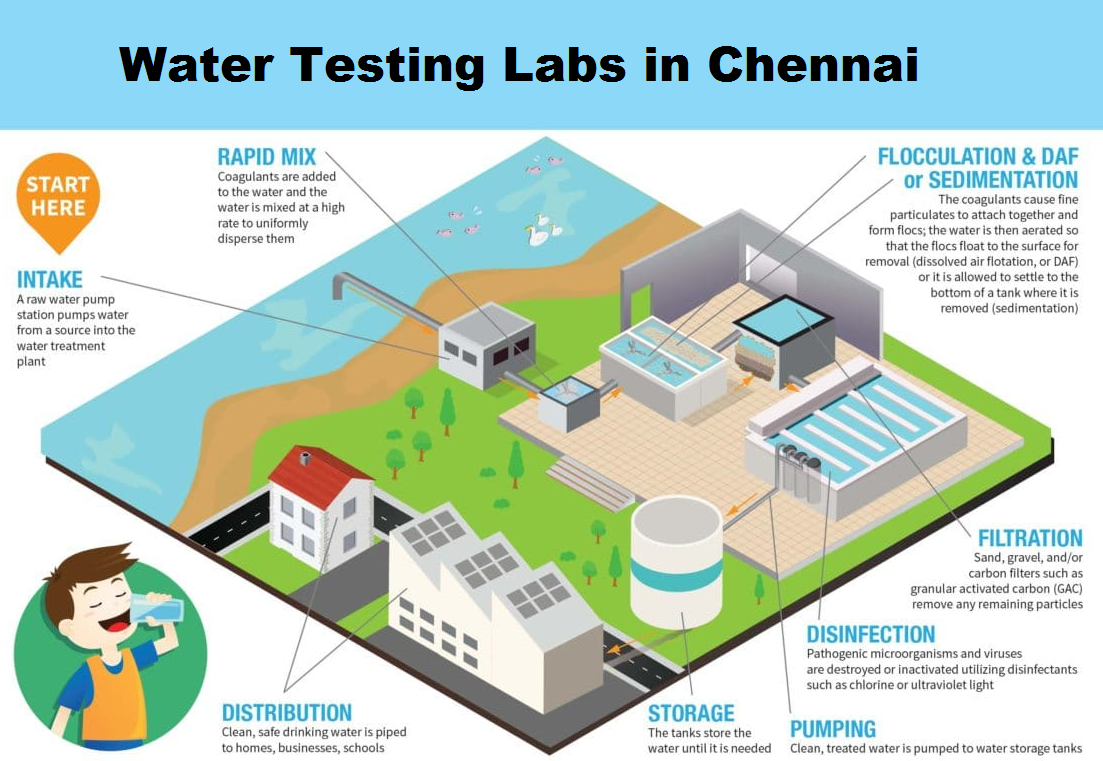 Water Testing Labs in Chennai