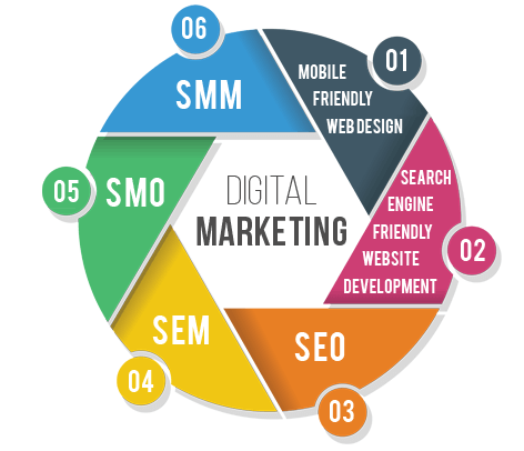 Best Digital Marketing Agency in Delhi