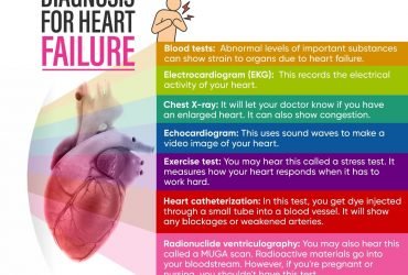 Diagnose Heart Failure