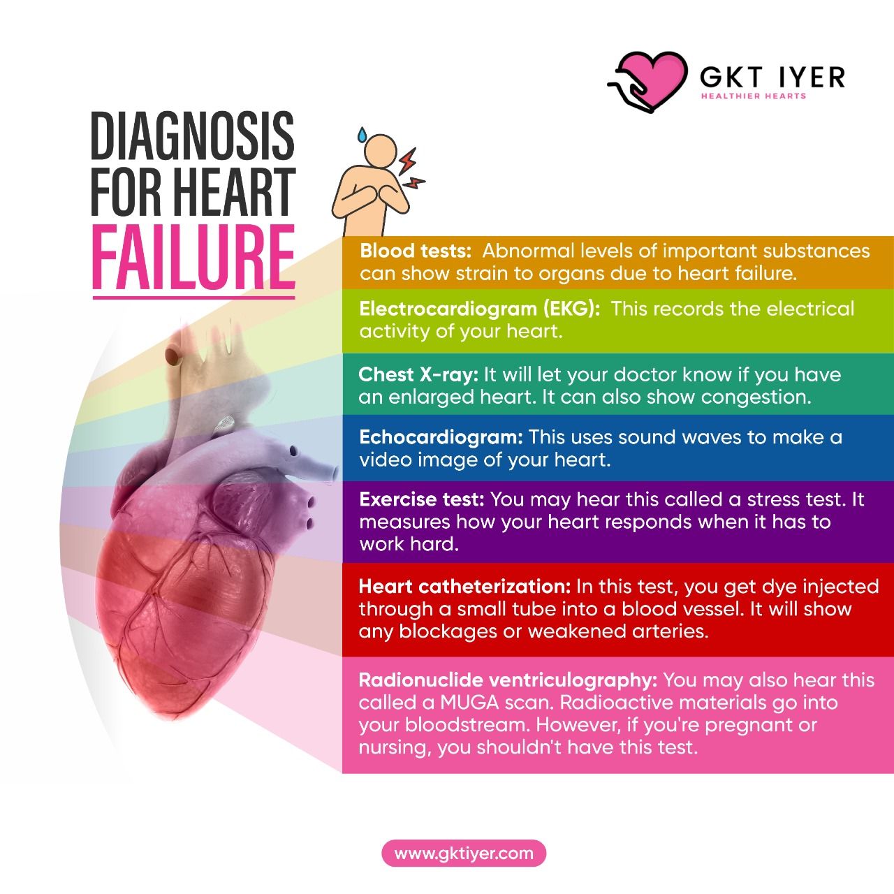 Diagnose Heart Failure