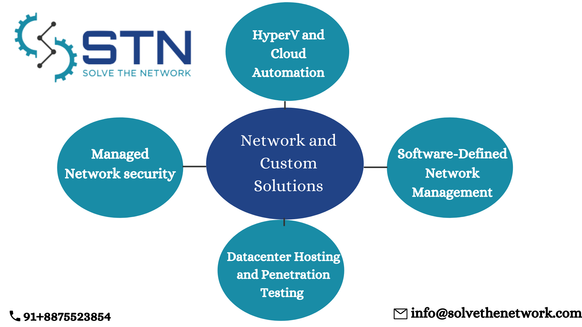 Solve the Network