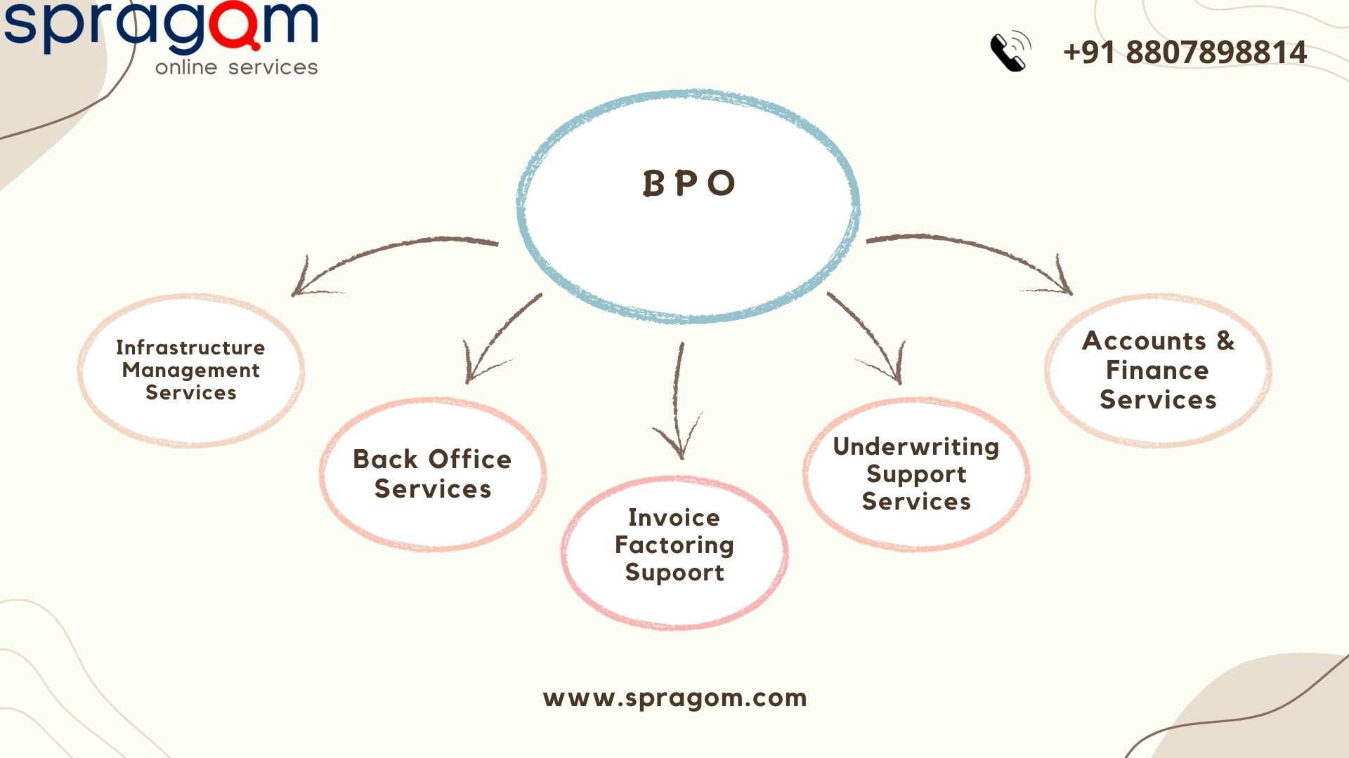 Private: Bpo Service Provider  – Spragom