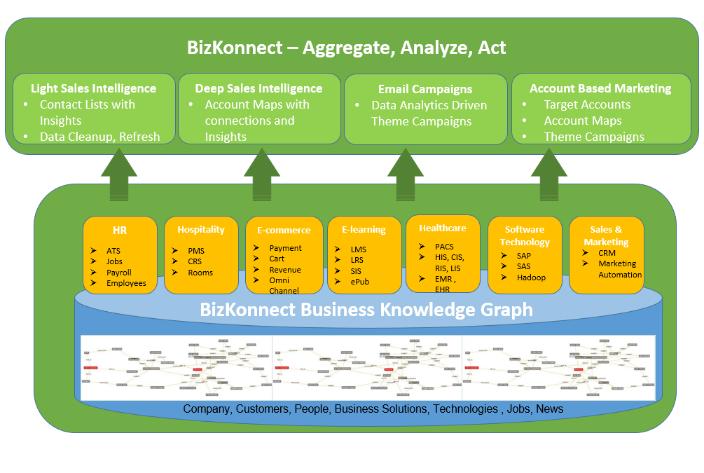 BizKonnect – BizKonnect’s B2B sales enabling products and solutions