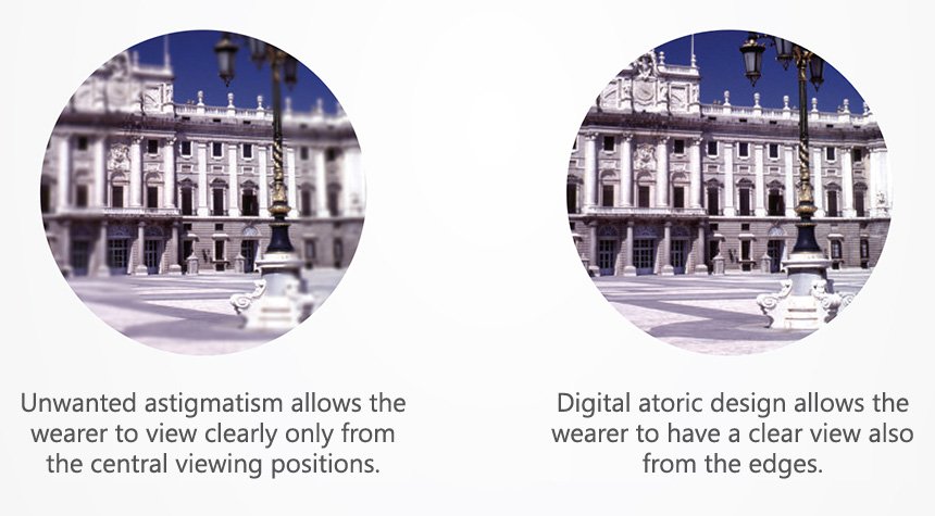 Private: Digital Single Vision RX | Single Vision RX | GKB Optic